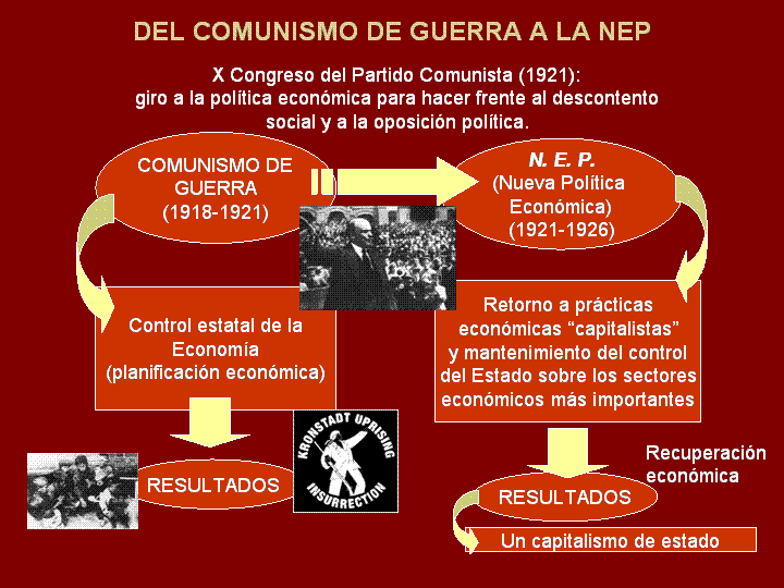 Resultado de imagen de esquemas revolucion rusa