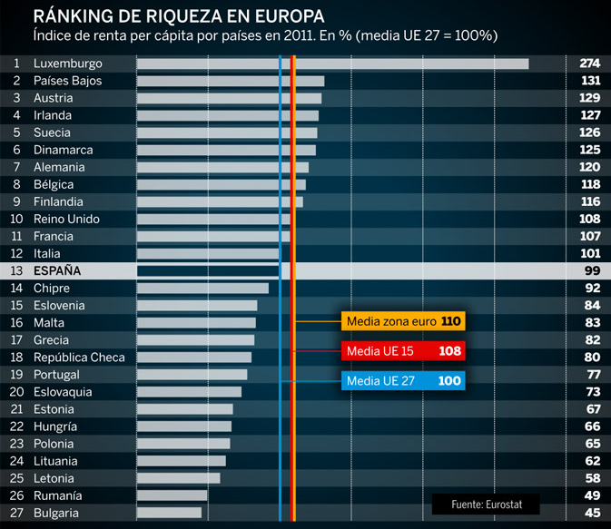 RANKING DE RIQUEZA EN EUROPA 2011.