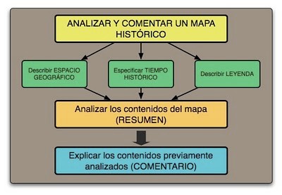 Esquema Síntesis del Análisis de un mapa histórico.