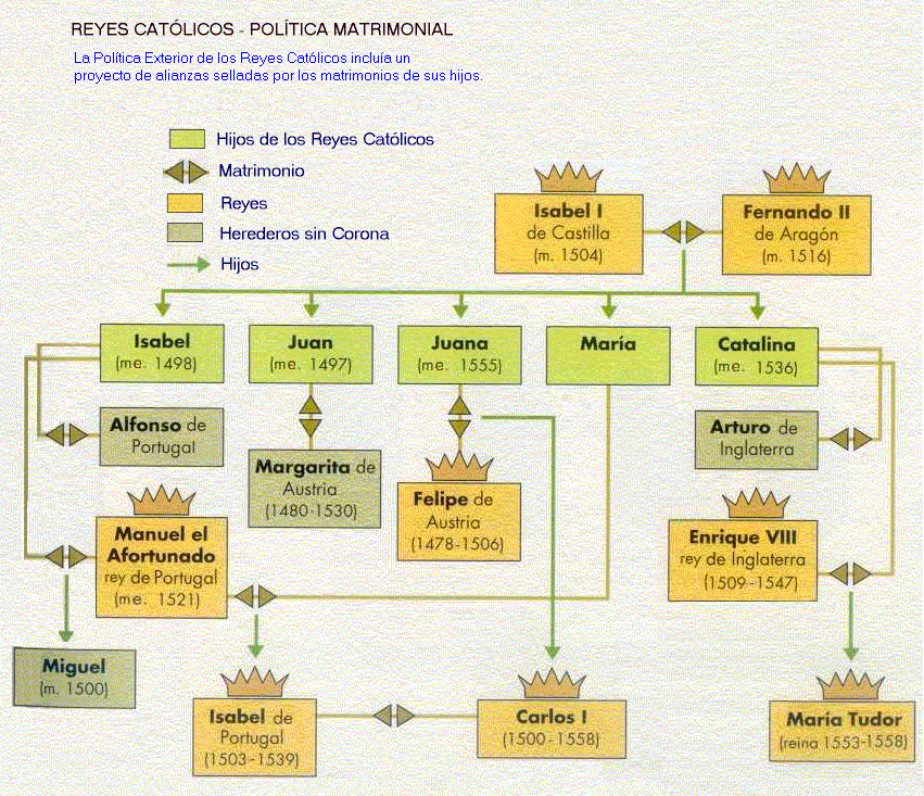 Política exterior (matrimonial) de los RR.CC.