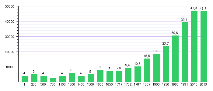 Evolución de la población española desde los primeros tiempos hasta hoy.