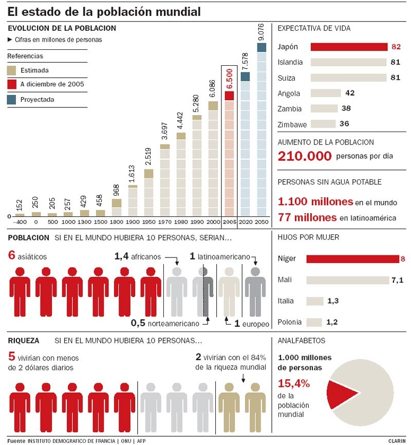 EL ESTADO DE LA POBLACIÓN MUNDIAL.Evolución, expectativa de vida, hijos por mujer.