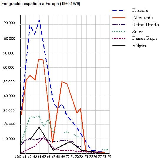 La emigración española a Europa.