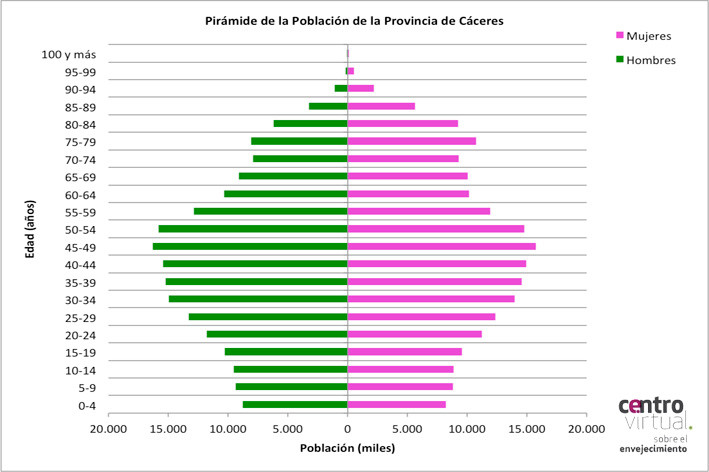 Pirámide de la provincia de Cáceres.