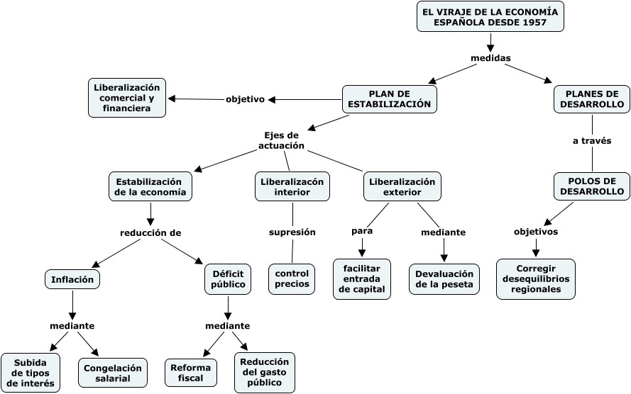 Mapa conceptual del desarrollismo económico.Plan de Estabilización