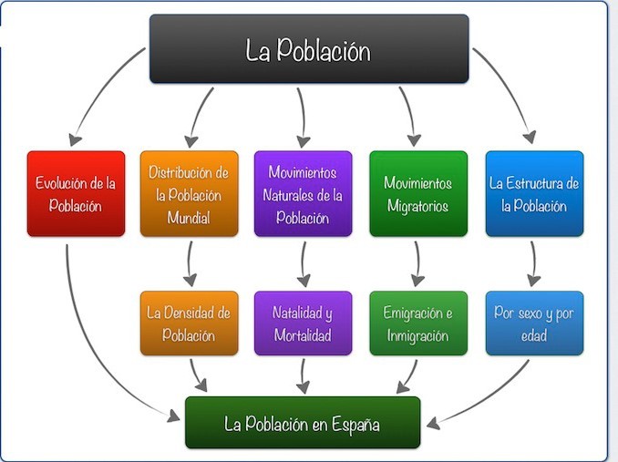 LA POBLACIÓN. Esquema general.