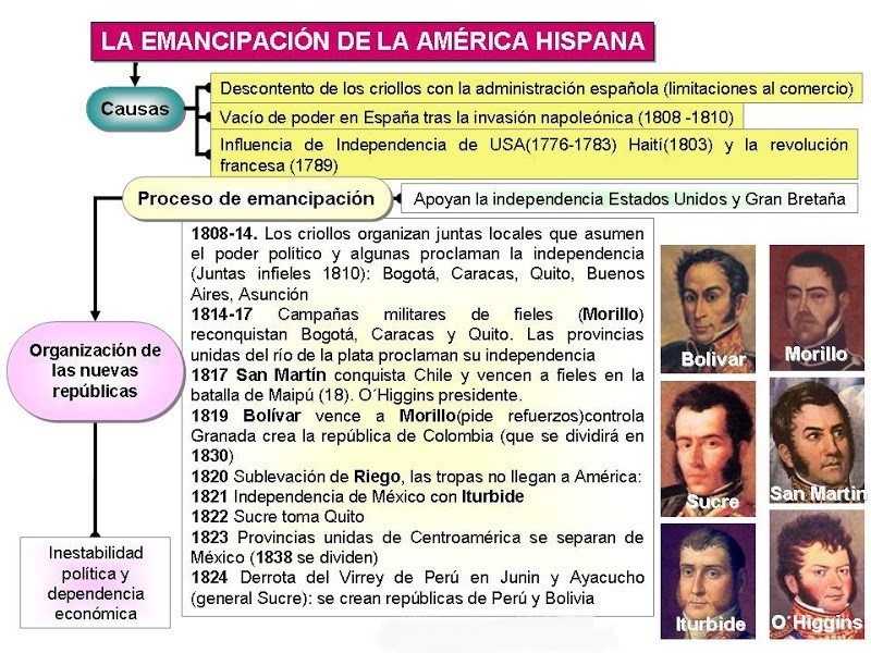 Causas y fases.