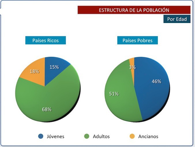 ESTRUCTURA DE LA POBLACIÓN MUNDIAL POR EDAD. (Ricos y pobres).