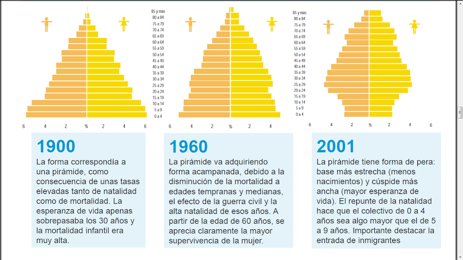 EVOLUCIÓN DE LA PIRÁMIDE DE POBLACIÓN DE ESPAÑA EN EL S.XX desde la pirámide progresiva a la regresiva actual.