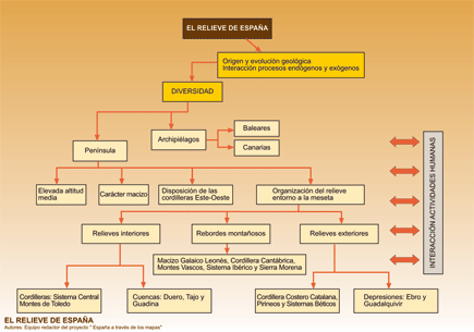 ESQUEMA DE LAS UNIDADES DEL RELIEVE PENINSULAR.