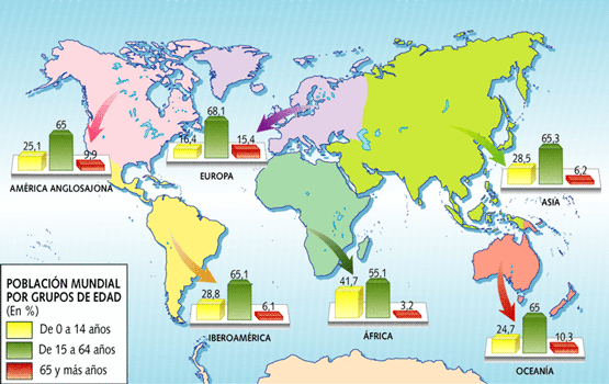 REPARTO MUNDIAL SEGÚN LOS GRUPOS DE EDAD