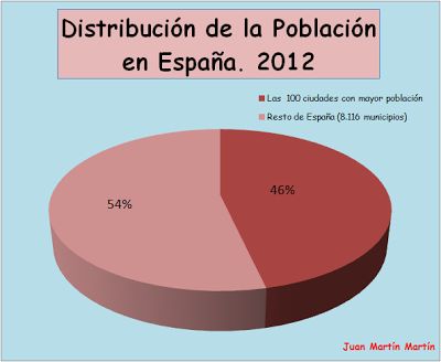 Distribución de la poblacióne española y concentración en núcleos urbanos (la mitad de la población en municipios de 100.000 habs.).