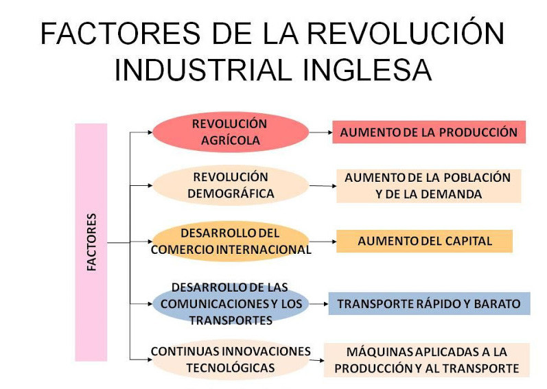 Factores de la Revolución Industrial inglesa