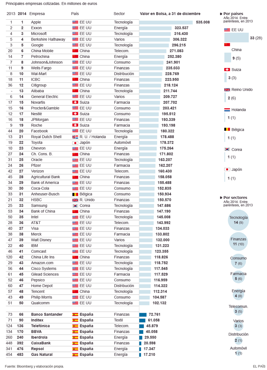 RANKING DE LAS PRINICIPALES EMPRESAS MUNDIALES.