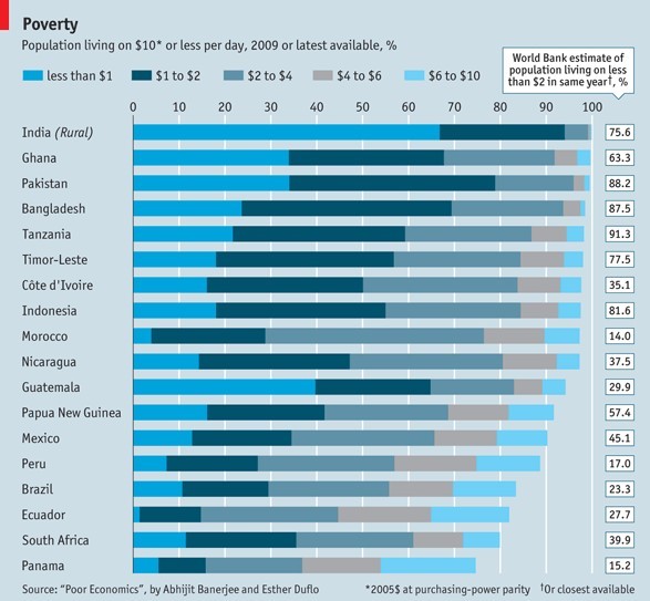 POBREZA MUNDIAL, países con menos de 10$ o menos por día.