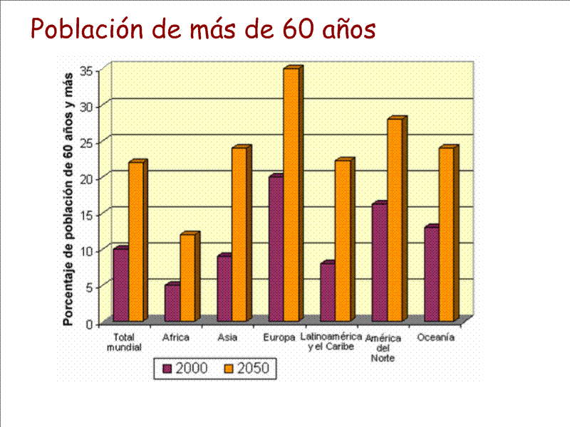 EL ENVEJECIMIENTO DE LA POBLACIÓN MUNDIAL.