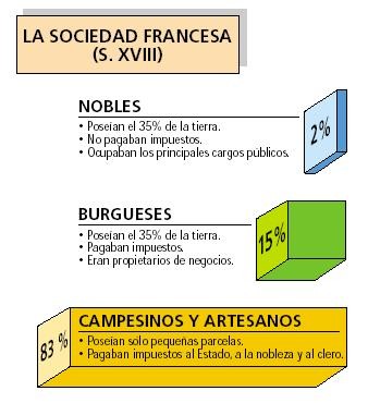 La sociedad francesa antes de la R.F.