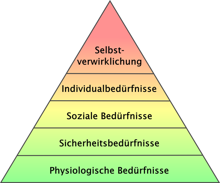 Bedürfnispyramide nach Maslow