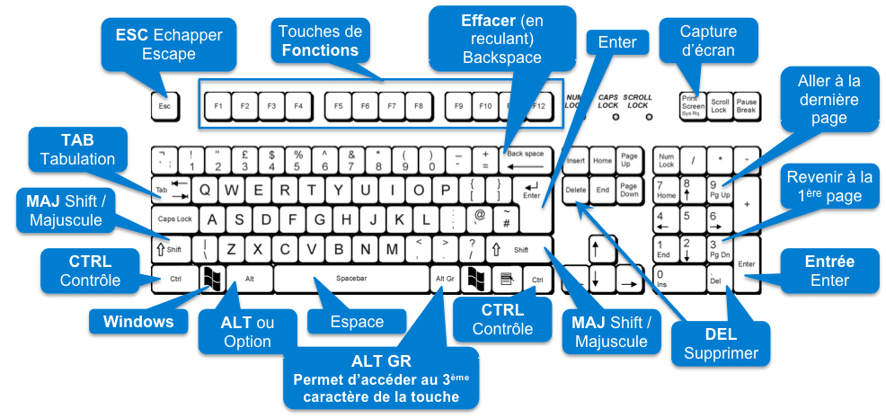 Les principaux raccourcis clavier de Windows - AidePC63