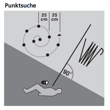 Punktsuche mit Sonde (aus SAC J+S Handbuch Bergsport 2010)