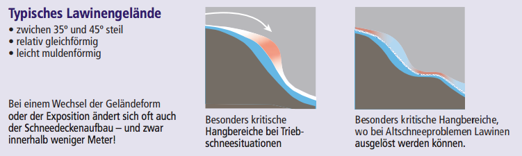 Typisches Lawinengelände, kritische Zonen bei Triebschnee / Altschneeproblemen  (Quelle: DAV Flyer Achtung Lawine)