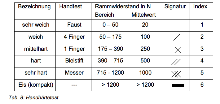 Handhärtetest (Quelle: SLF-Beobachterhandbuch)