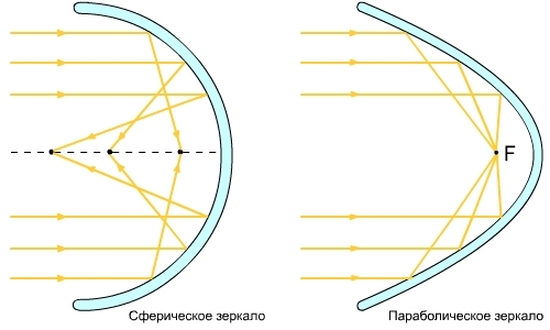 Обратите внимание на то, чем параболическое лучше для заданных целей