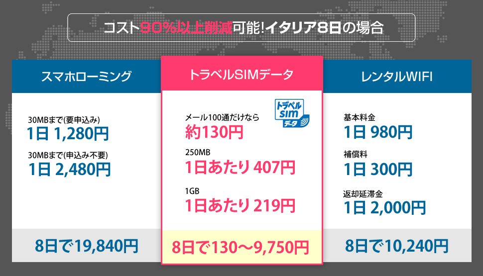 スマホローミング、トラベルSIMデータ、レンタルWIFI料金比較表