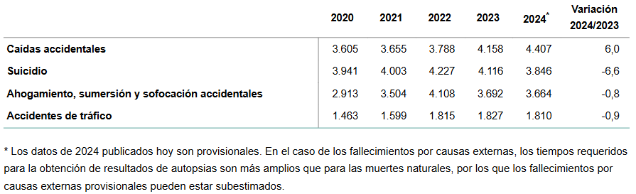 Estadísticas del INE sobre fallecimientos por causas externas