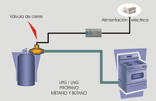 Se puede poner propano en una estufa de butano