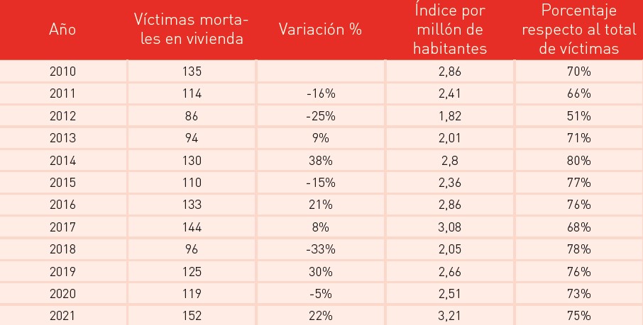 Estadísticas fallecidos incendios en vivienda en España. APTB y Mapfre