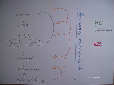 managementprozess