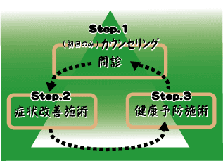 施術の3ステップ
