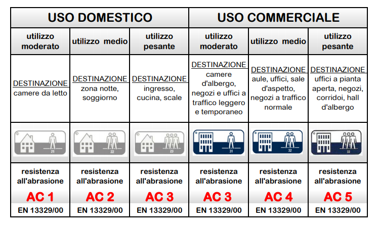 classi di utilizzo del parquet laminato