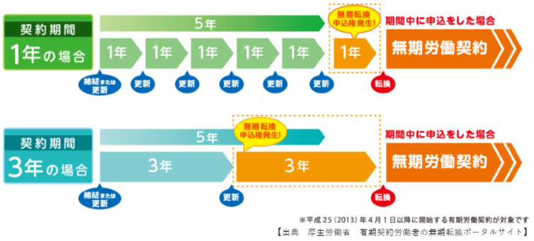 2018年、H30、無期転換ルール、3年、契約期間、無期転換、いぶすき労務管理事務所、イノベーションコンサルティング