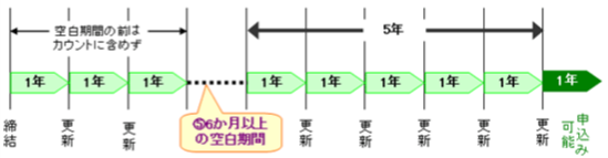 2018年、H30、無期転換、クーリング、空白期間、いぶすき労務管理事務所、イノベーションコンサルティング