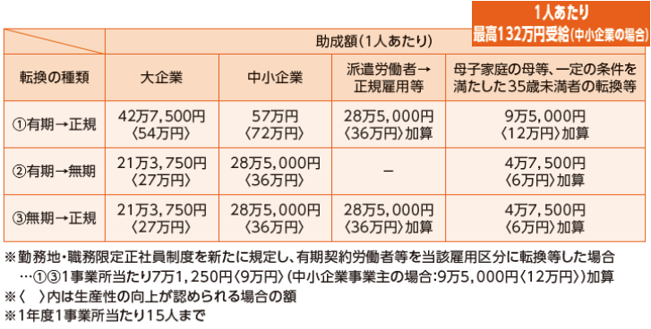 助成、キャリアアップ助成金、正社員化、中小企業、助成金、転換、有期、無期、正規、いぶすき労務管理事務所、イノベーションコンサルティング