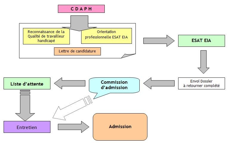Recrutement & admission - Fontaine insertion : Entreprise ...