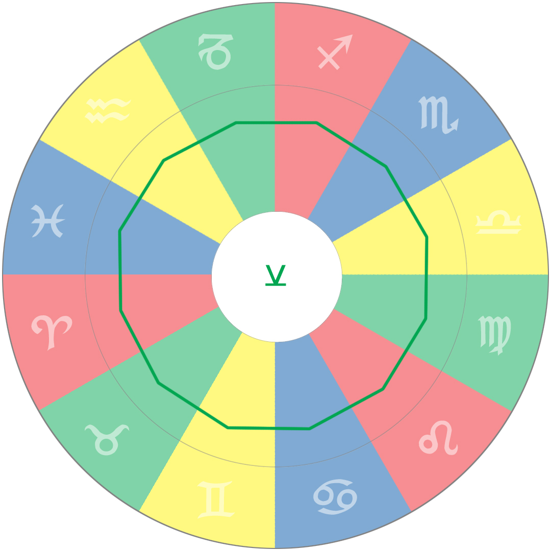 Mögliche Halbsextile (30°) in einem Horoskop, mit dem Halbsextil-Symbol in der Mitte der Grafik