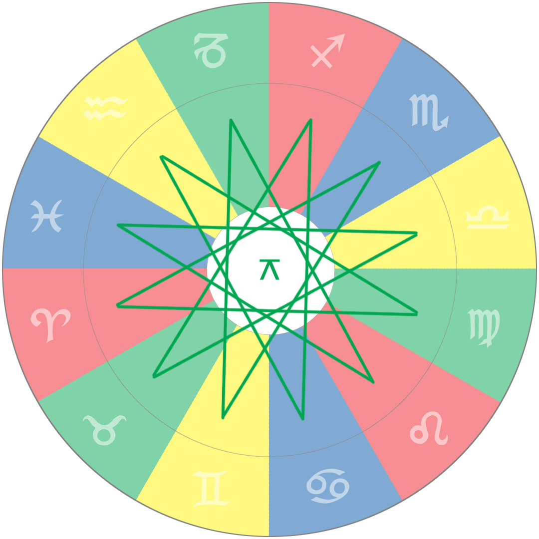 Mögliche Quinkunxe (150°) in einem Horoskop, mit dem Quinkunx-Symbol in der Mitte der Grafik