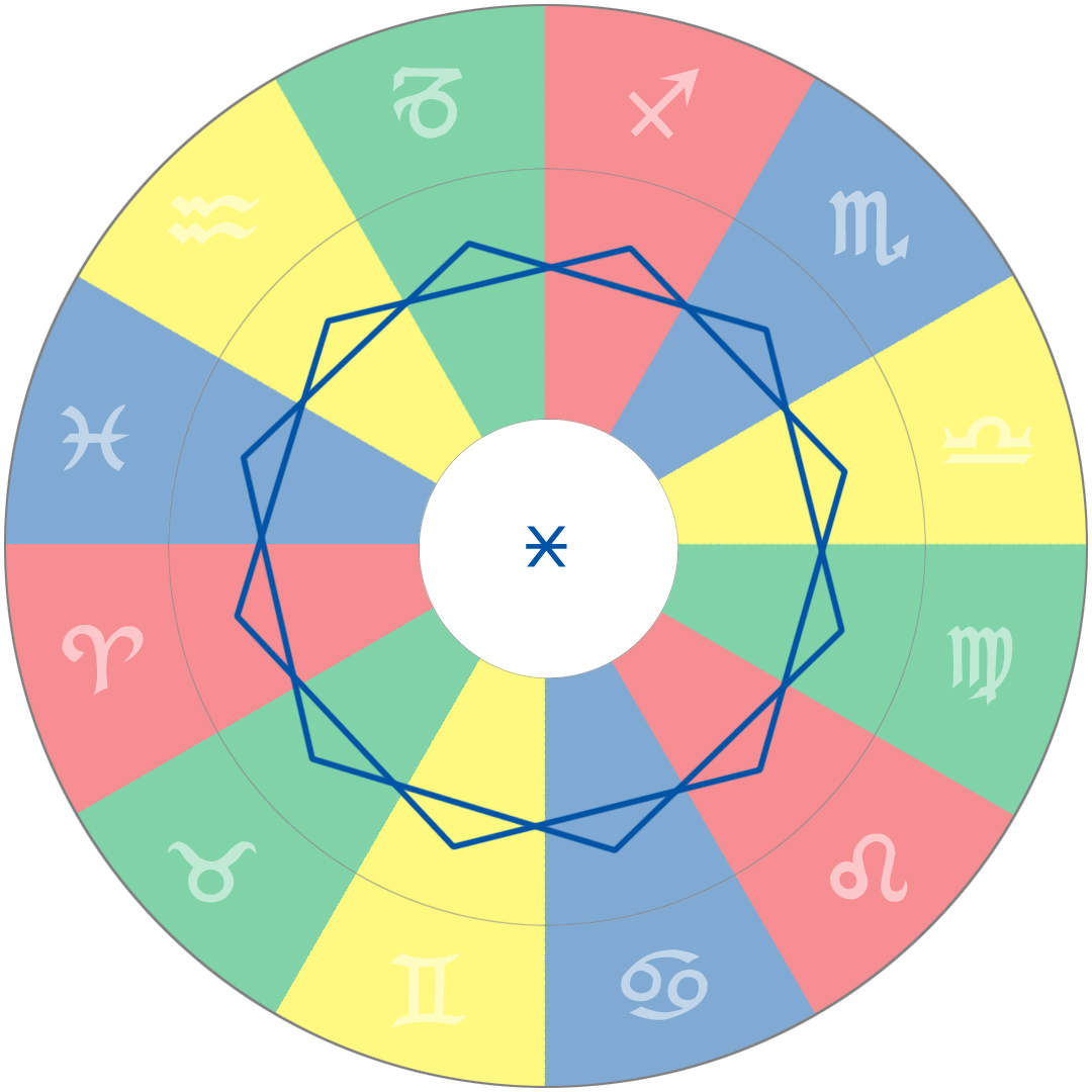 Mögliche Sextile (60°) in einem Horoskop, mit dem Sextil-Symbol in der Mitte der Grafik