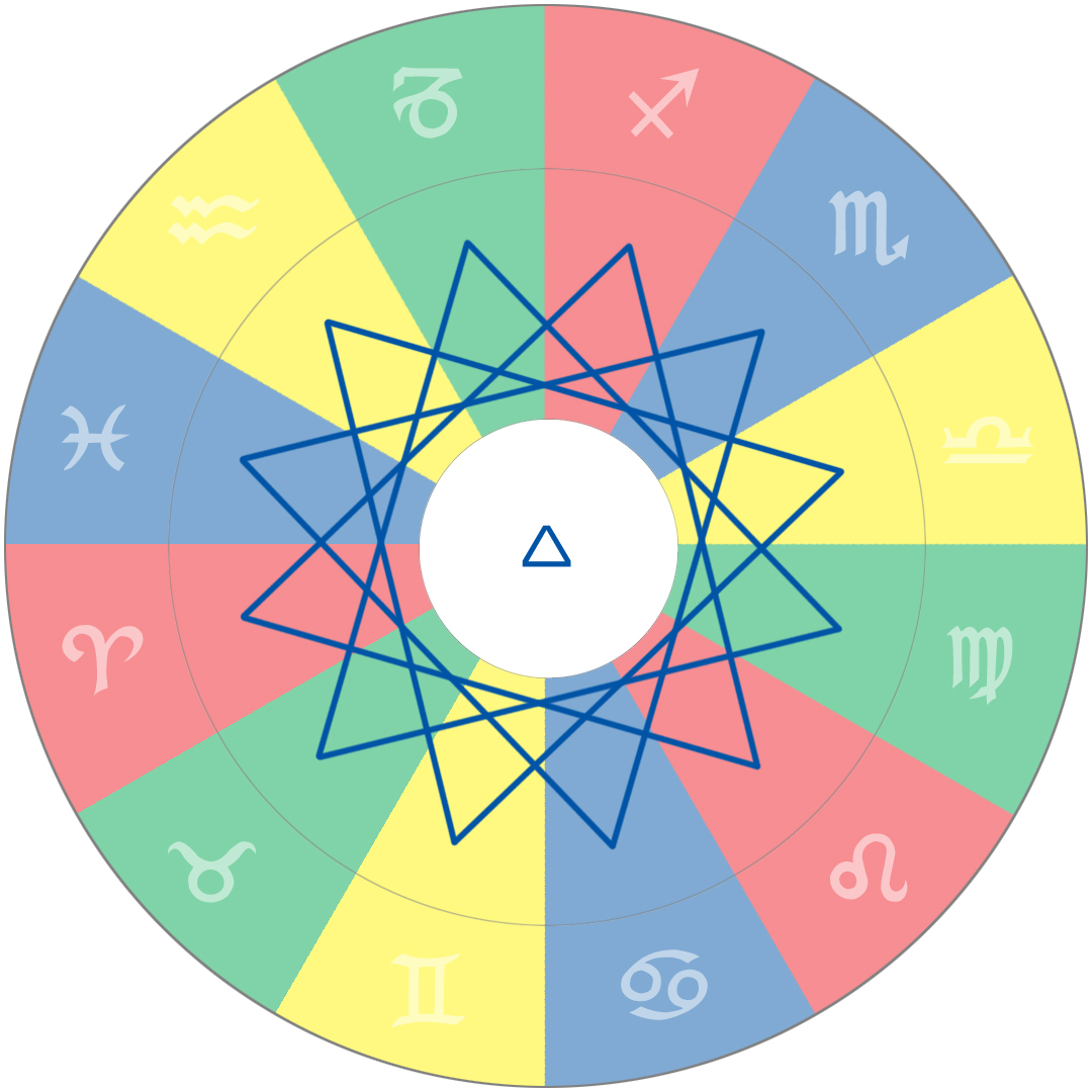 Mögliche Trigone (120°) in einem Horoskop, mit dem Trigon-Symbol in der Mitte der Grafik