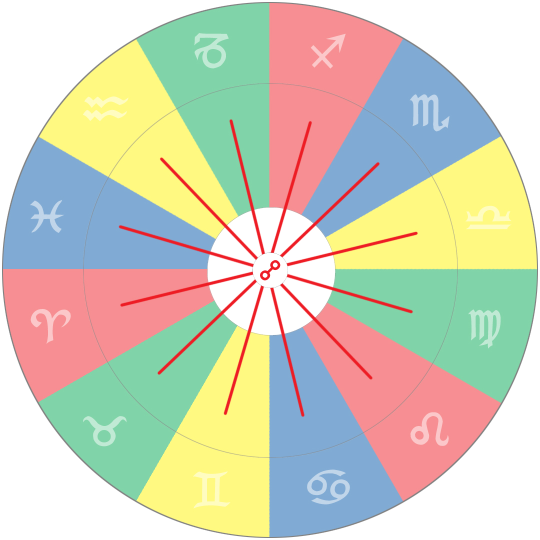 Mögliche Oppositionen (180°) in einem Horoskop, mit dem Oppositions-Symbol in der Mitte der Grafik