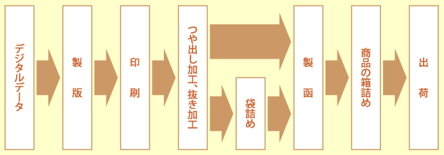データ入稿から印刷、箱詰め、出荷までのワークフロー図