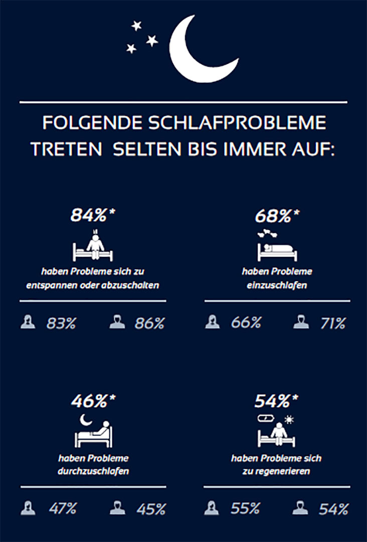 Folgende Schlafprobleme treten selten bis immer auf: