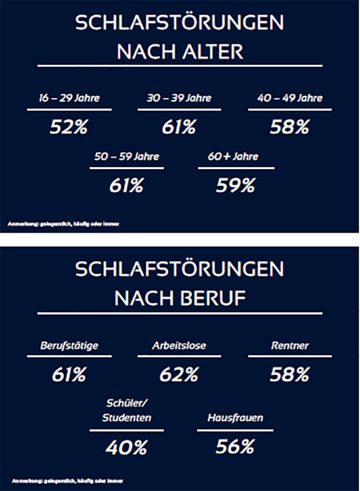 Schlafstörungen nach Alter & Beruf