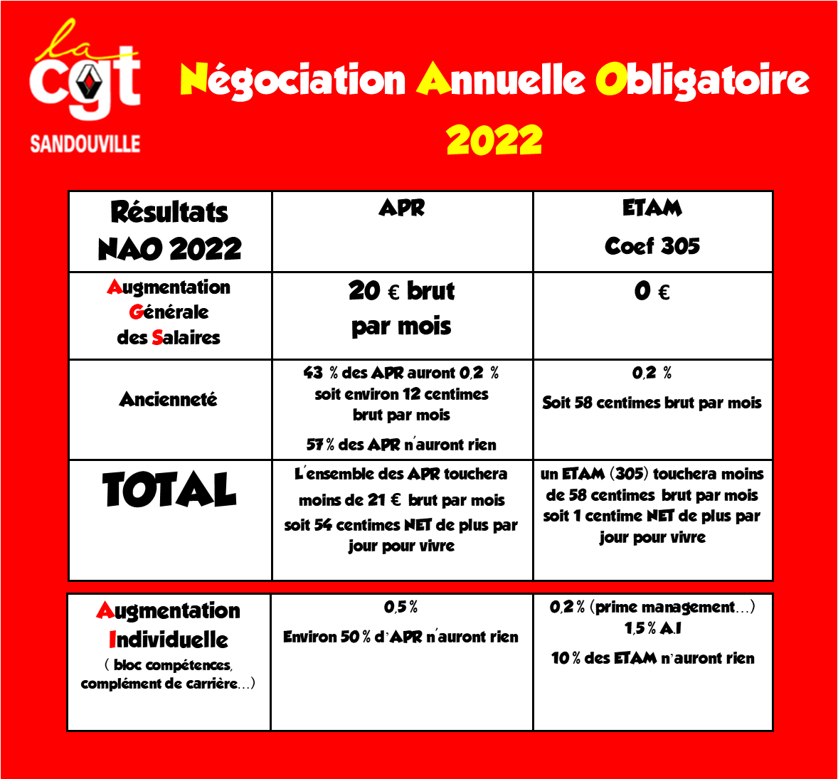 Négociation Annuelle Obligatoire 2022 - Site officiel du syndicat CGT ...