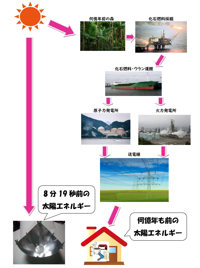太陽エネルギーの旅