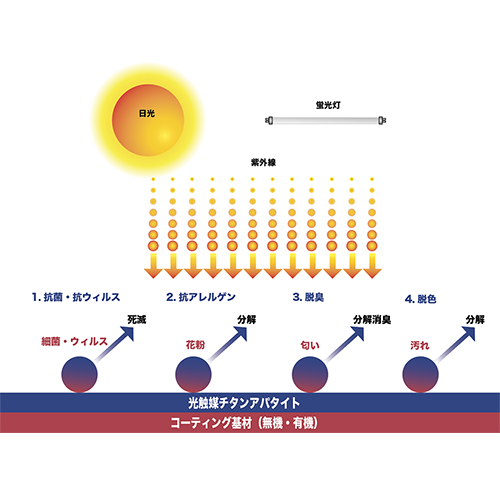 光触媒アパタイト