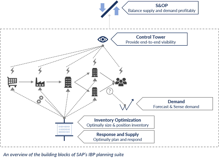 Die Einzelbausteine der Planungssoftware SAP IBP